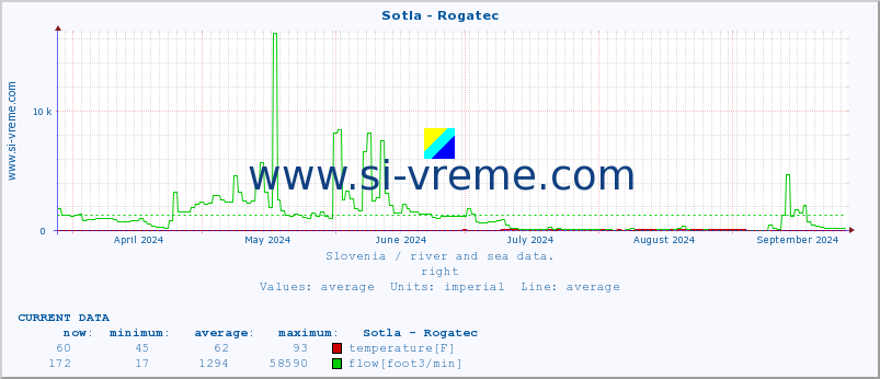  :: Sotla - Rogatec :: temperature | flow | height :: last year / one day.