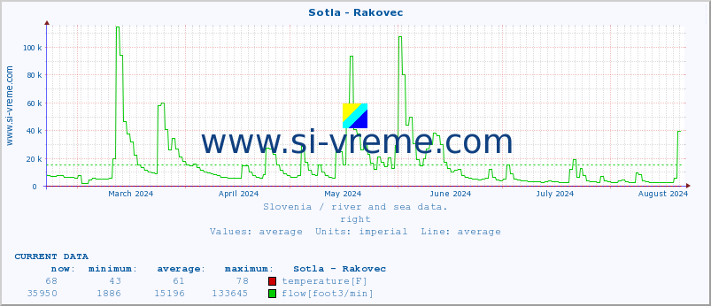  :: Sotla - Rakovec :: temperature | flow | height :: last year / one day.