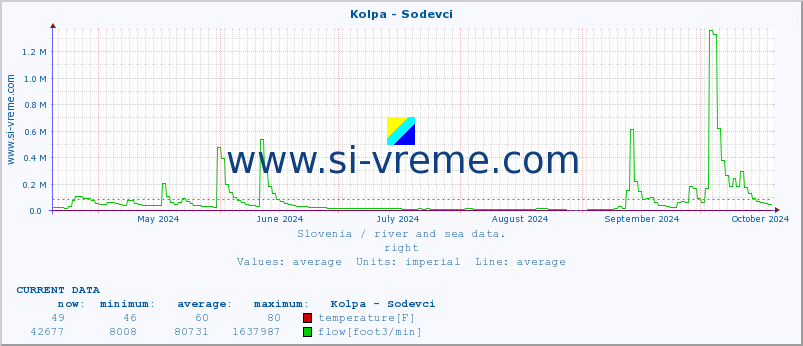  :: Kolpa - Sodevci :: temperature | flow | height :: last year / one day.