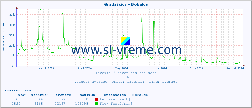  :: Gradaščica - Bokalce :: temperature | flow | height :: last year / one day.