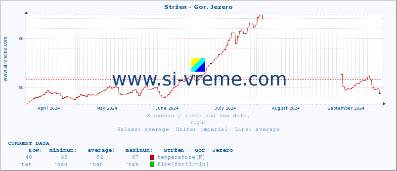  :: Stržen - Gor. Jezero :: temperature | flow | height :: last year / one day.