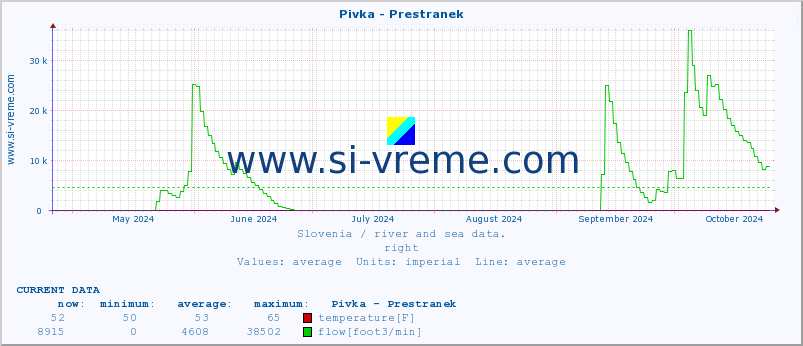  :: Pivka - Prestranek :: temperature | flow | height :: last year / one day.