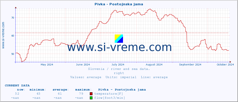  :: Pivka - Postojnska jama :: temperature | flow | height :: last year / one day.