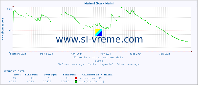  :: Malenščica - Malni :: temperature | flow | height :: last year / one day.