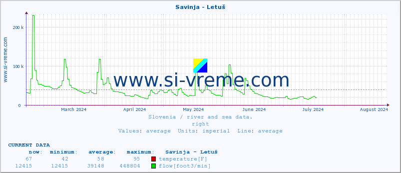  :: Savinja - Letuš :: temperature | flow | height :: last year / one day.