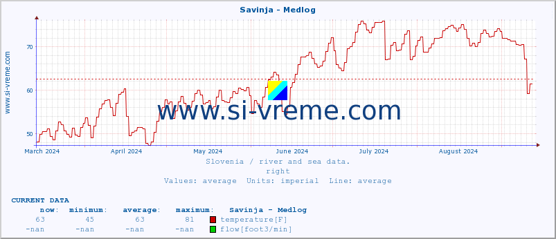  :: Savinja - Medlog :: temperature | flow | height :: last year / one day.