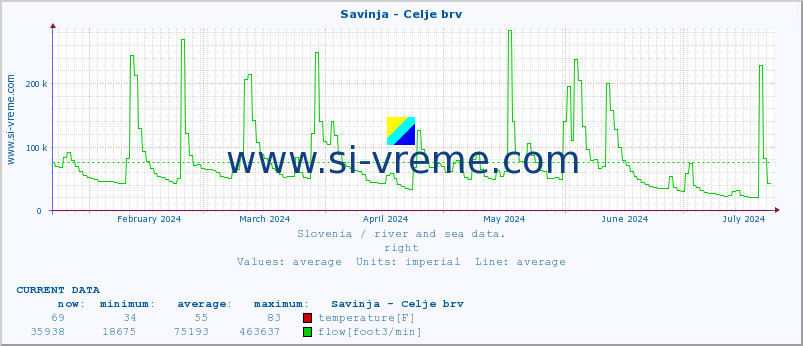  :: Savinja - Celje brv :: temperature | flow | height :: last year / one day.