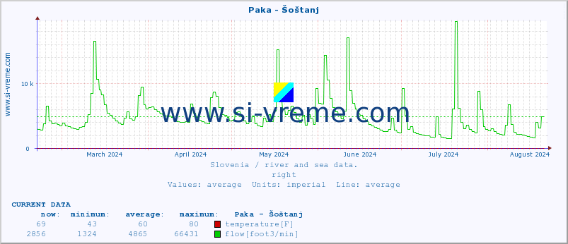  :: Paka - Šoštanj :: temperature | flow | height :: last year / one day.