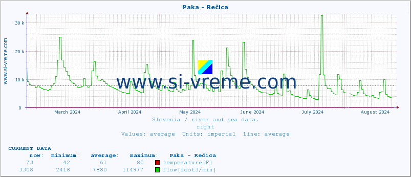  :: Paka - Rečica :: temperature | flow | height :: last year / one day.