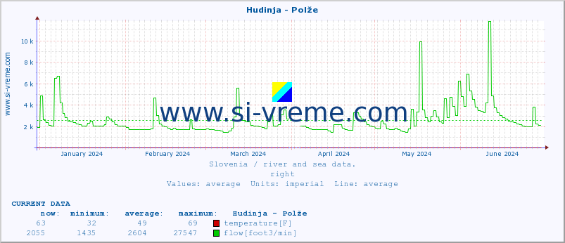  :: Hudinja - Polže :: temperature | flow | height :: last year / one day.