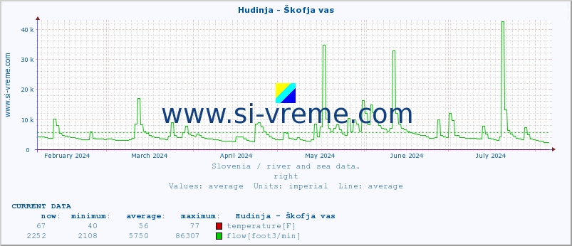  :: Hudinja - Škofja vas :: temperature | flow | height :: last year / one day.