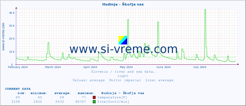  :: Hudinja - Škofja vas :: temperature | flow | height :: last year / one day.