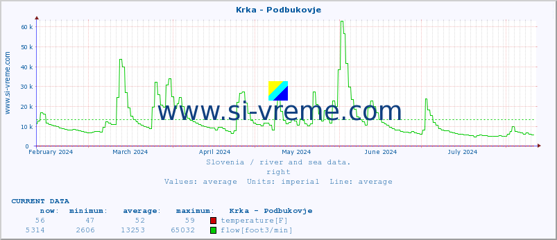  :: Krka - Podbukovje :: temperature | flow | height :: last year / one day.