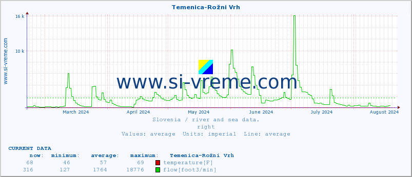  :: Temenica-Rožni Vrh :: temperature | flow | height :: last year / one day.