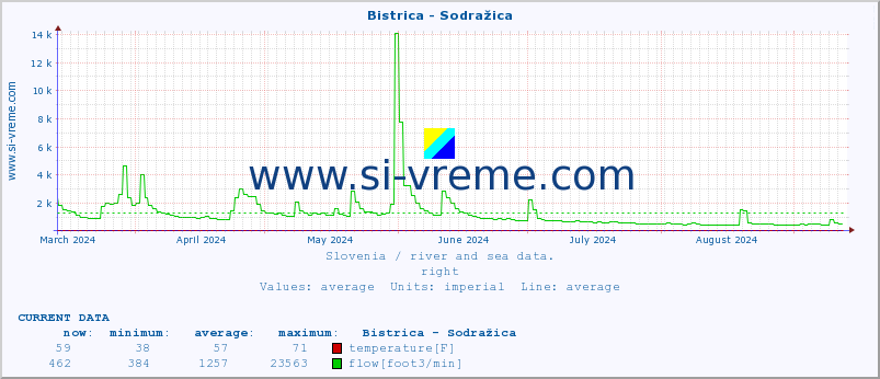  :: Bistrica - Sodražica :: temperature | flow | height :: last year / one day.