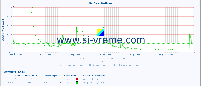  :: Soča - Solkan :: temperature | flow | height :: last year / one day.