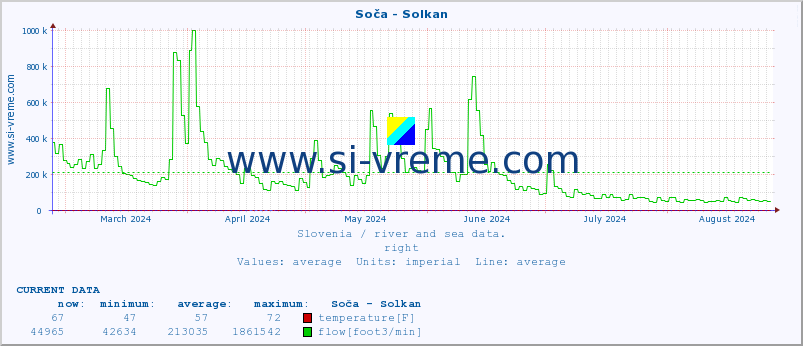  :: Soča - Solkan :: temperature | flow | height :: last year / one day.