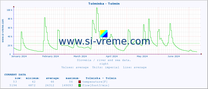  :: Tolminka - Tolmin :: temperature | flow | height :: last year / one day.