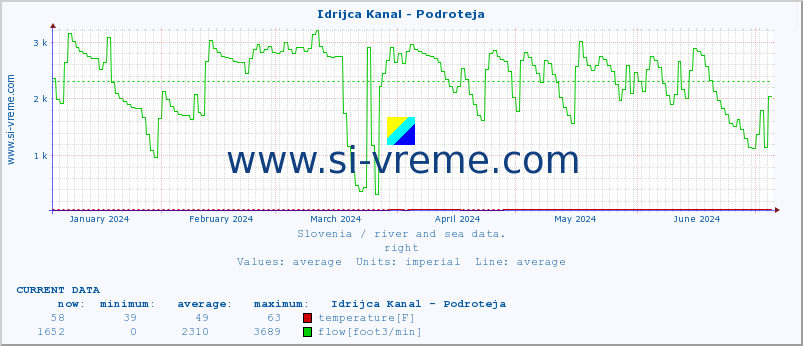 :: Idrijca Kanal - Podroteja :: temperature | flow | height :: last year / one day.