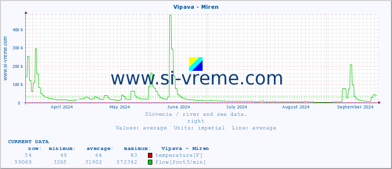  :: Vipava - Miren :: temperature | flow | height :: last year / one day.