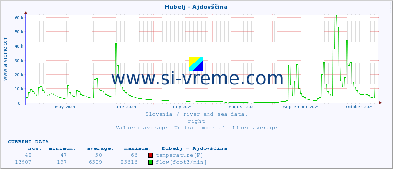  :: Hubelj - Ajdovščina :: temperature | flow | height :: last year / one day.