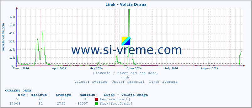  :: Lijak - Volčja Draga :: temperature | flow | height :: last year / one day.