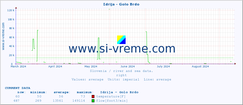  :: Idrija - Golo Brdo :: temperature | flow | height :: last year / one day.