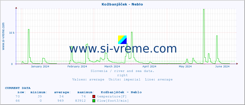  :: Kožbanjšček - Neblo :: temperature | flow | height :: last year / one day.