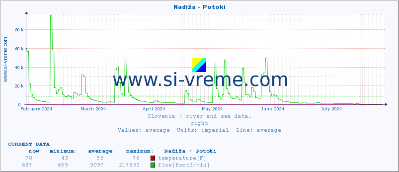  :: Nadiža - Potoki :: temperature | flow | height :: last year / one day.