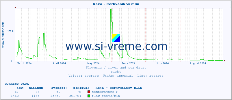  :: Reka - Cerkvenikov mlin :: temperature | flow | height :: last year / one day.