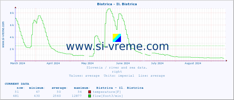  :: Bistrica - Il. Bistrica :: temperature | flow | height :: last year / one day.