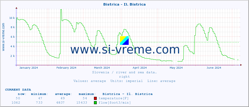  :: Bistrica - Il. Bistrica :: temperature | flow | height :: last year / one day.