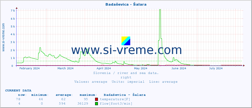  :: Badaševica - Šalara :: temperature | flow | height :: last year / one day.