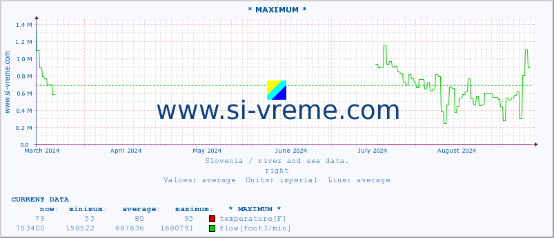  :: * MAXIMUM * :: temperature | flow | height :: last year / one day.