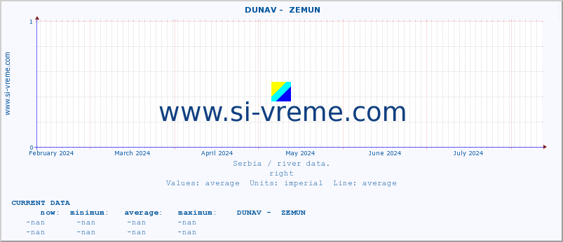  ::  DUNAV -  ZEMUN :: height |  |  :: last year / one day.