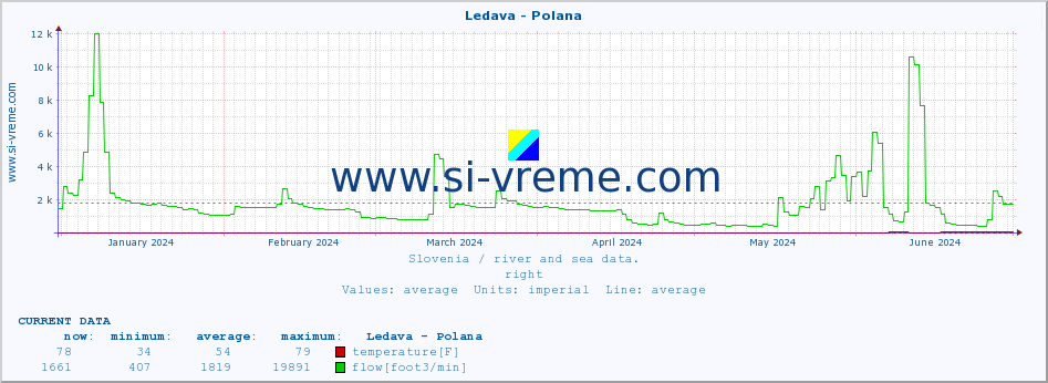  :: Ledava - Polana :: temperature | flow | height :: last year / one day.