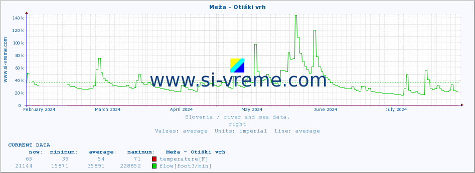  :: Meža - Otiški vrh :: temperature | flow | height :: last year / one day.