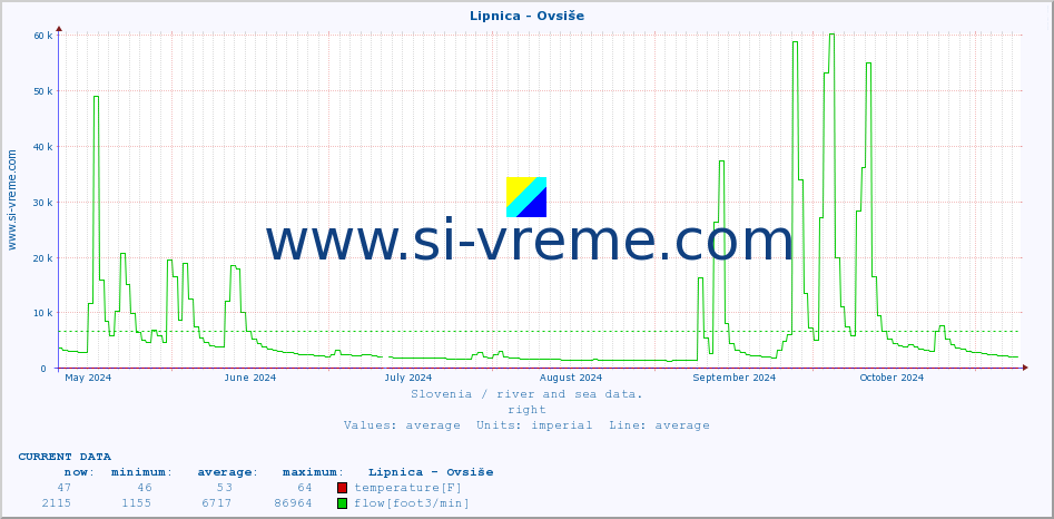  :: Lipnica - Ovsiše :: temperature | flow | height :: last year / one day.