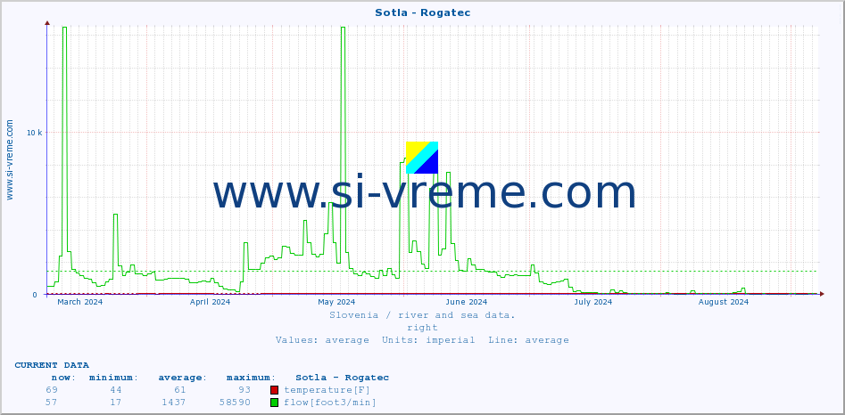  :: Sotla - Rogatec :: temperature | flow | height :: last year / one day.