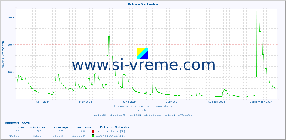  :: Krka - Soteska :: temperature | flow | height :: last year / one day.