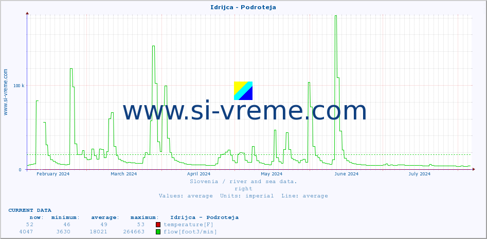  :: Idrijca - Podroteja :: temperature | flow | height :: last year / one day.