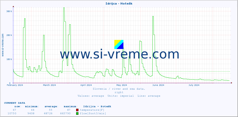  :: Idrijca - Hotešk :: temperature | flow | height :: last year / one day.