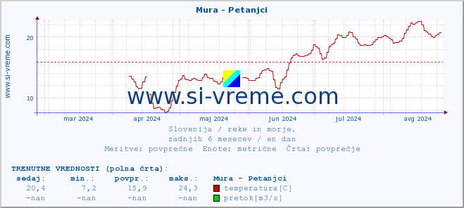 POVPREČJE :: Mura - Petanjci :: temperatura | pretok | višina :: zadnje leto / en dan.