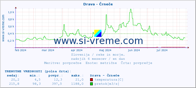 POVPREČJE :: Drava - Črneče :: temperatura | pretok | višina :: zadnje leto / en dan.