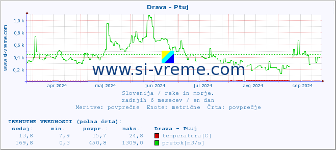 POVPREČJE :: Drava - Ptuj :: temperatura | pretok | višina :: zadnje leto / en dan.