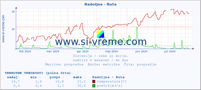 POVPREČJE :: Radoljna - Ruta :: temperatura | pretok | višina :: zadnje leto / en dan.