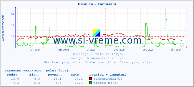 POVPREČJE :: Pesnica - Zamušani :: temperatura | pretok | višina :: zadnje leto / en dan.