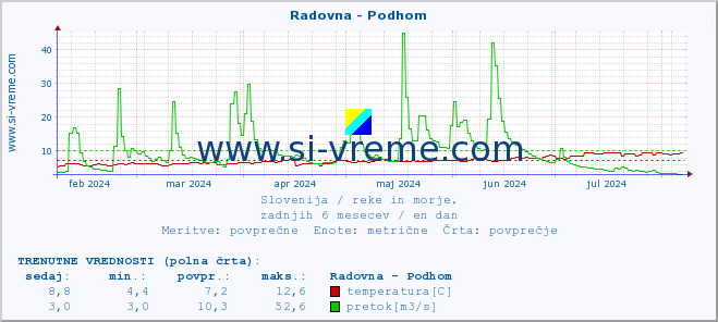 POVPREČJE :: Radovna - Podhom :: temperatura | pretok | višina :: zadnje leto / en dan.