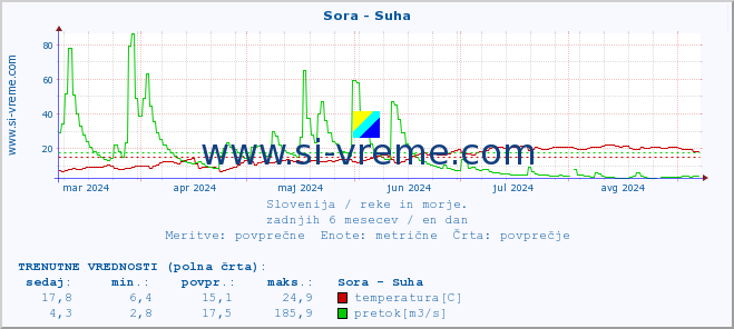 POVPREČJE :: Sora - Suha :: temperatura | pretok | višina :: zadnje leto / en dan.