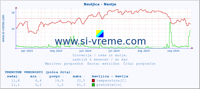 POVPREČJE :: Nevljica - Nevlje :: temperatura | pretok | višina :: zadnje leto / en dan.